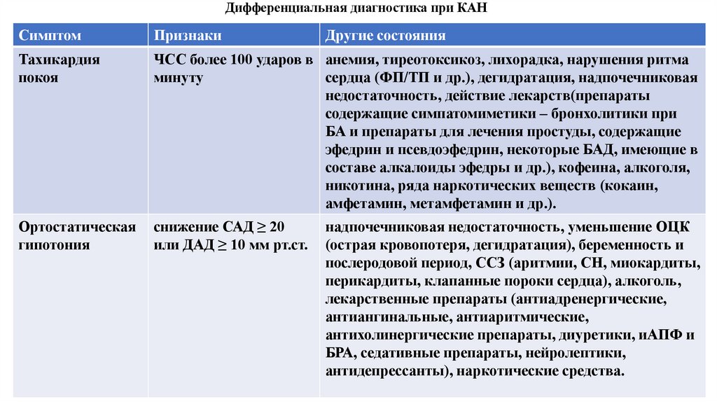 Дифференциальная диагностика при КАН