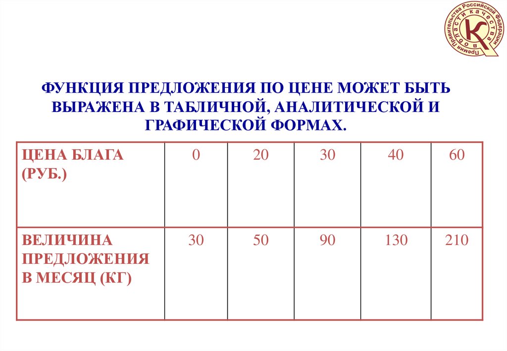 ФУНКЦИЯ ПРЕДЛОЖЕНИЯ ПО ЦЕНЕ МОЖЕТ БЫТЬ ВЫРАЖЕНА В ТАБЛИЧНОЙ, АНАЛИТИЧЕСКОЙ И ГРАФИЧЕСКОЙ ФОРМАХ.