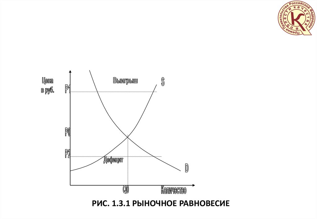 Рис. 1.3.1 Рыночное равновесие