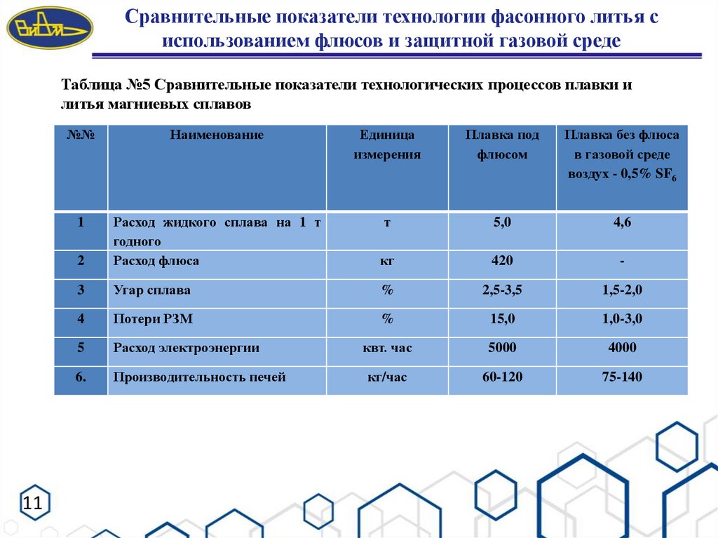 Сравнительные показатели технологии фасонного литья с использованием флюсов и защитной газовой среде