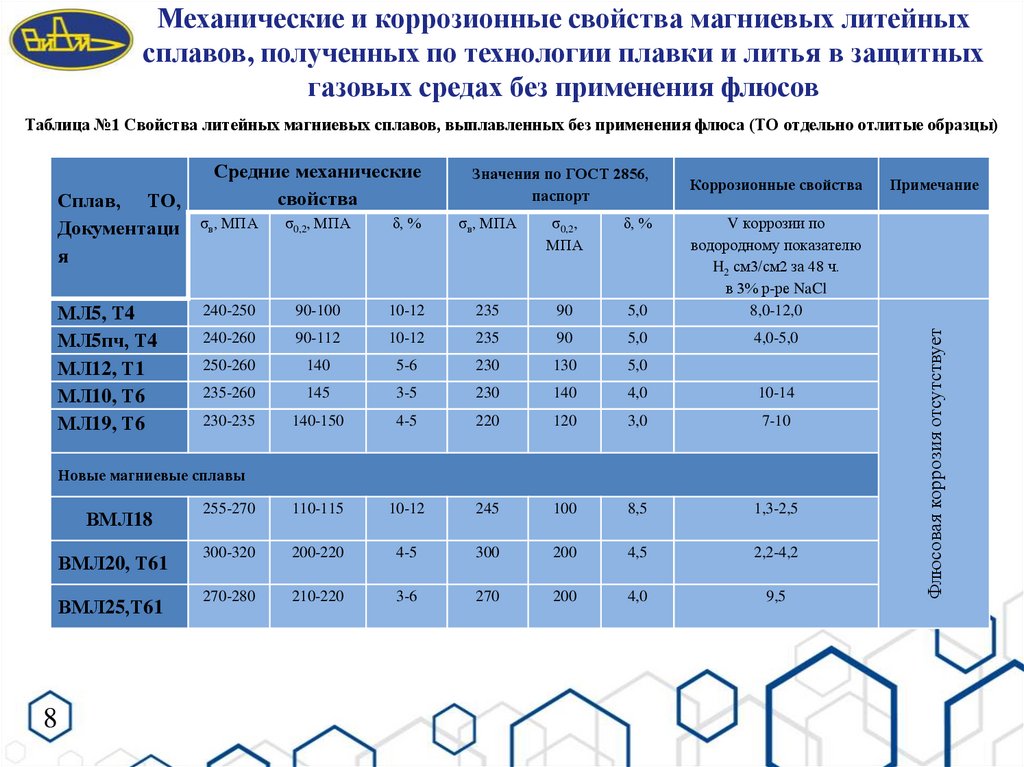 Механические и коррозионные свойства магниевых литейных сплавов, полученных по технологии плавки и литья в защитных газовых
