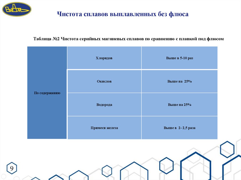 Чистота сплавов выплавленных без флюса