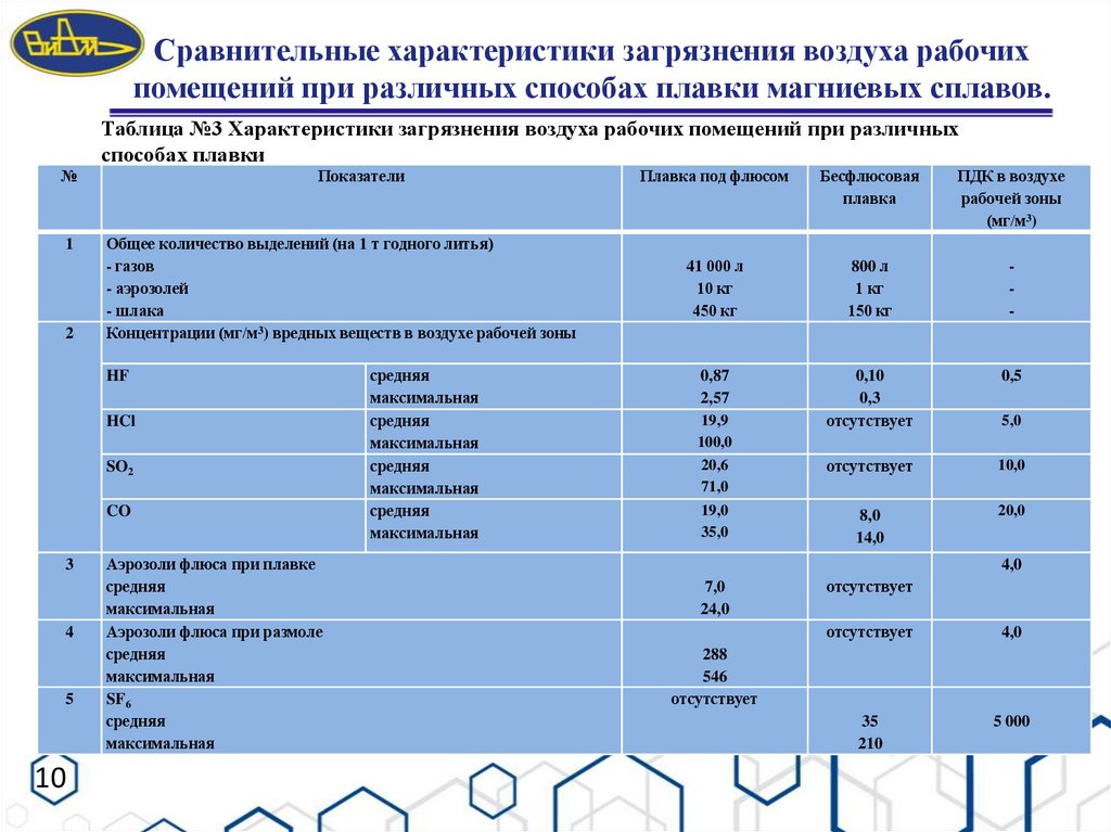 Сравнительные характеристики загрязнения воздуха рабочих помещений при различных способах плавки магниевых сплавов.