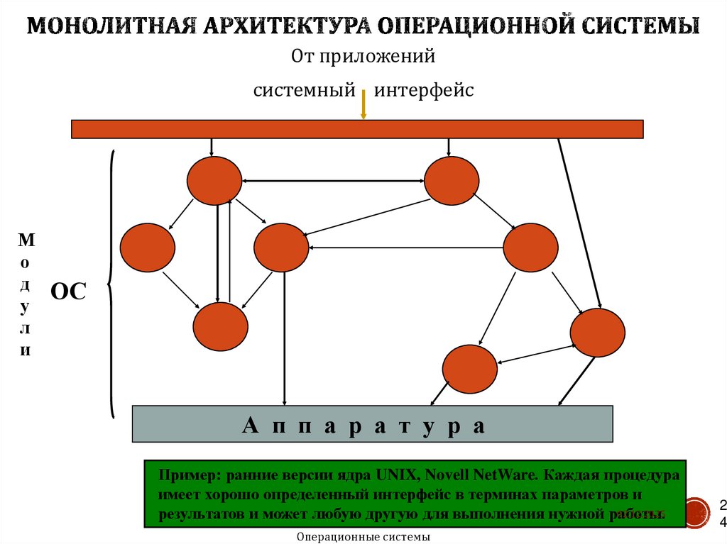 Монолитная архитектура операционной системы