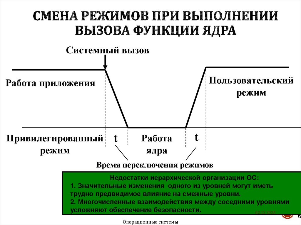 Смена режимов при выполнении вызова функции ядра