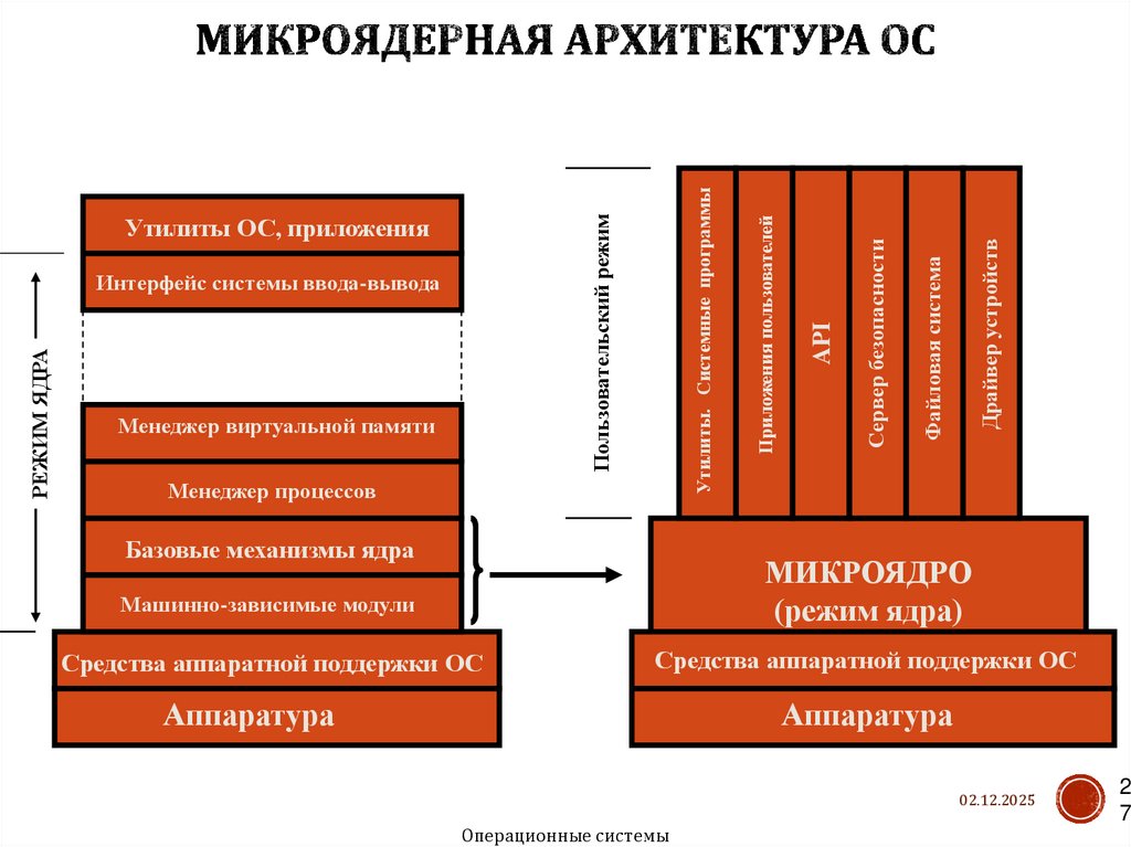 Микроядерная архитектура ОС