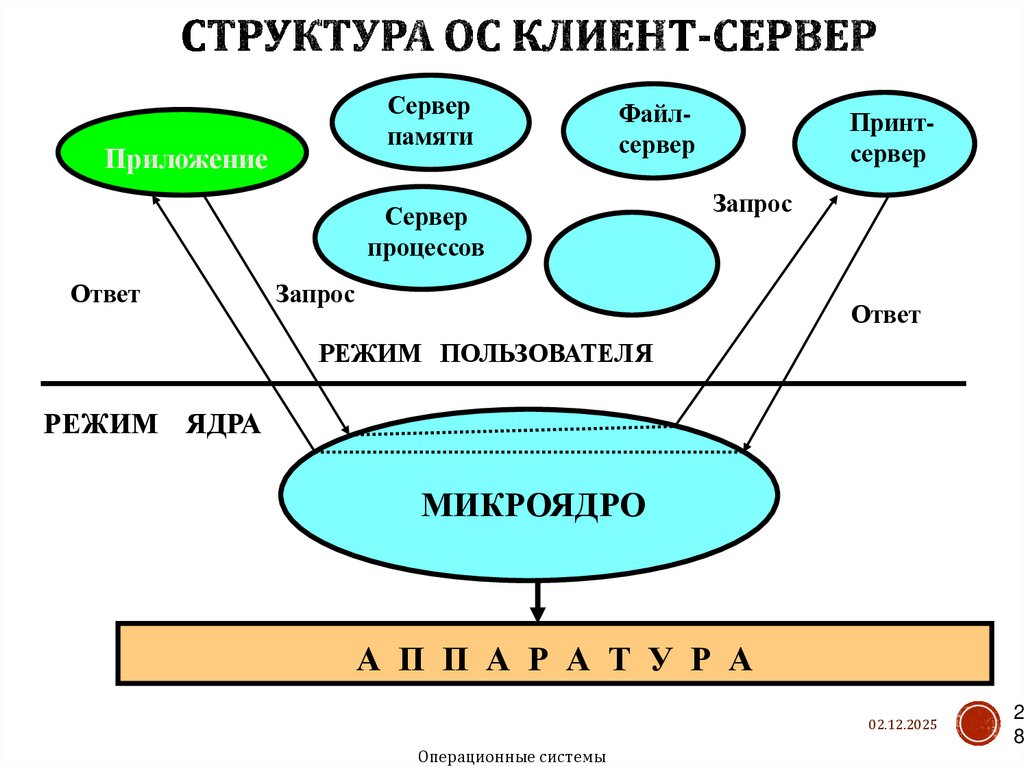 Структура ОС клиент-сервер