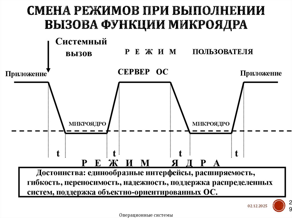 Смена режимов при выполнении вызова функции микроядра