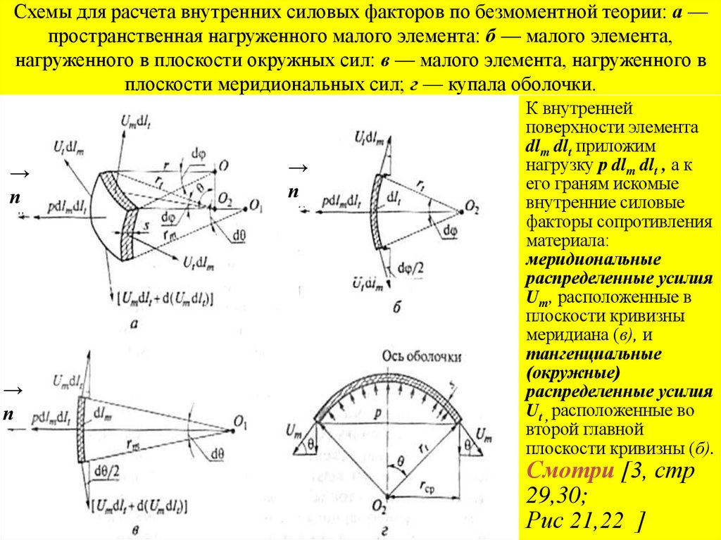 Схемы для расчета внутренних силовых факторов по безмоментной теории: а — пространственная нагруженного малого элемента: б —