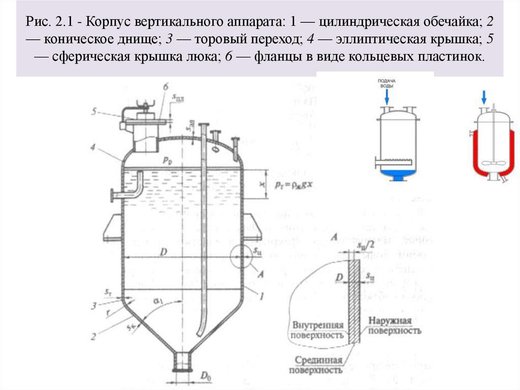 Рис. 2.1 - Корпус вертикального аппарата: 1 — цилиндрическая обечайка; 2 — коническое днище; 3 — торовый переход; 4 —