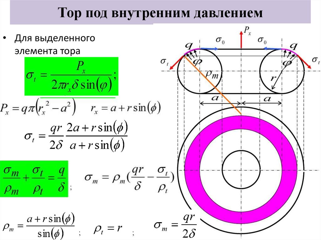 Тор под внутренним давлением