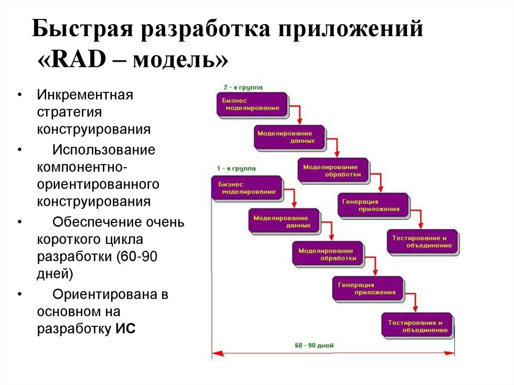 Быстрая разработка приложений «RAD – модель»