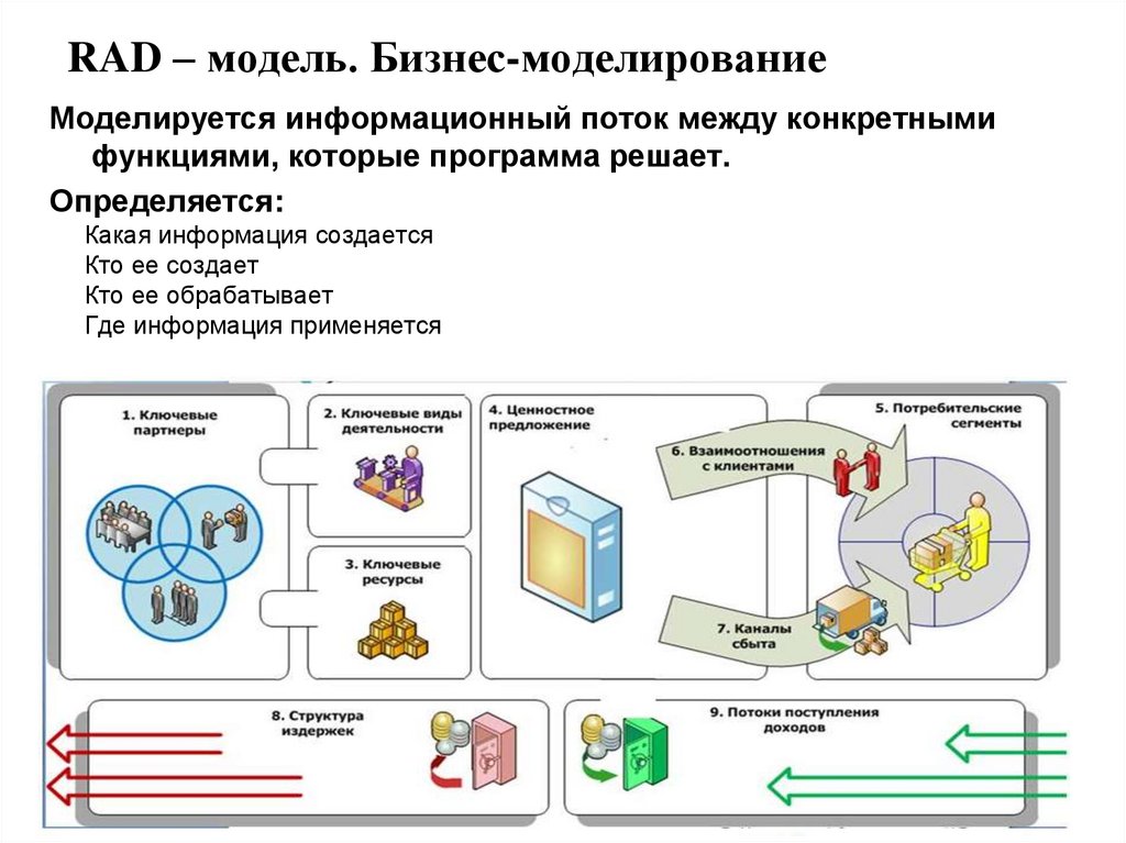 RAD – модель. Бизнес-моделирование