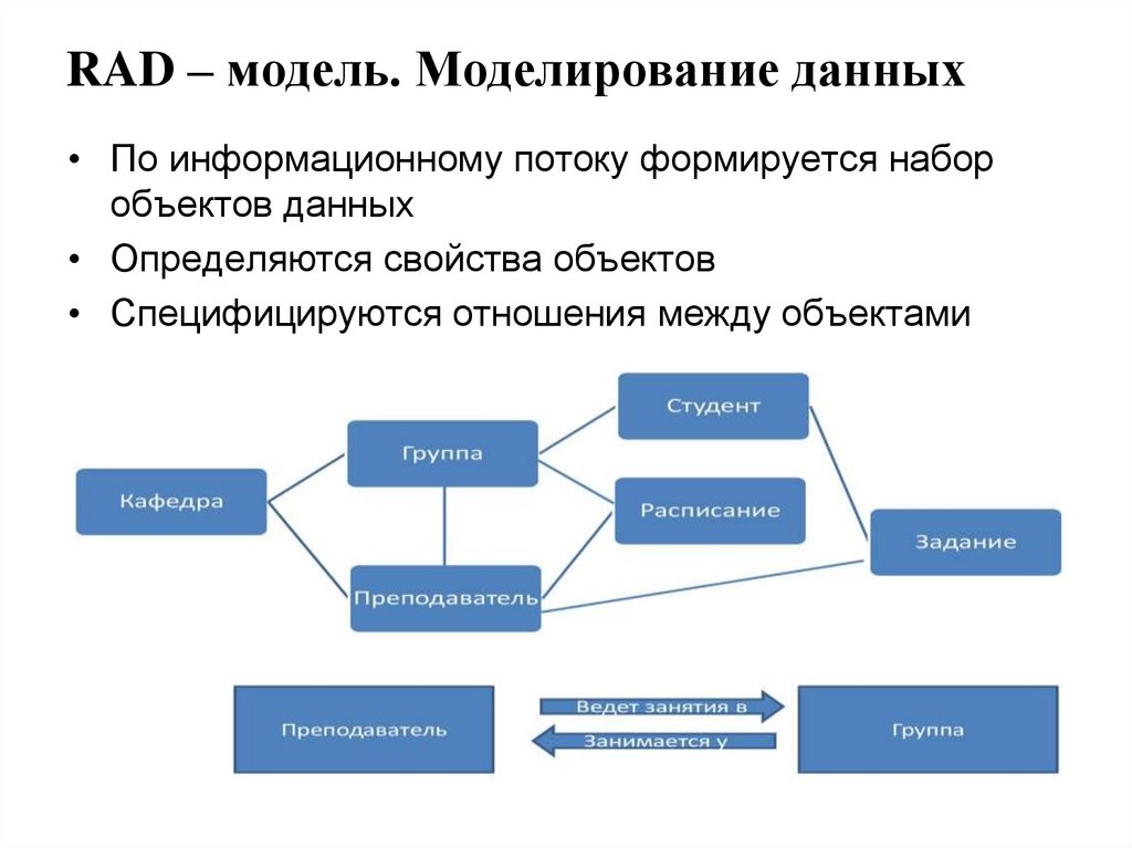 RAD – модель. Моделирование данных