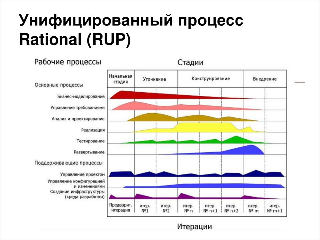 Унифицированный процесс Rational (RUP)