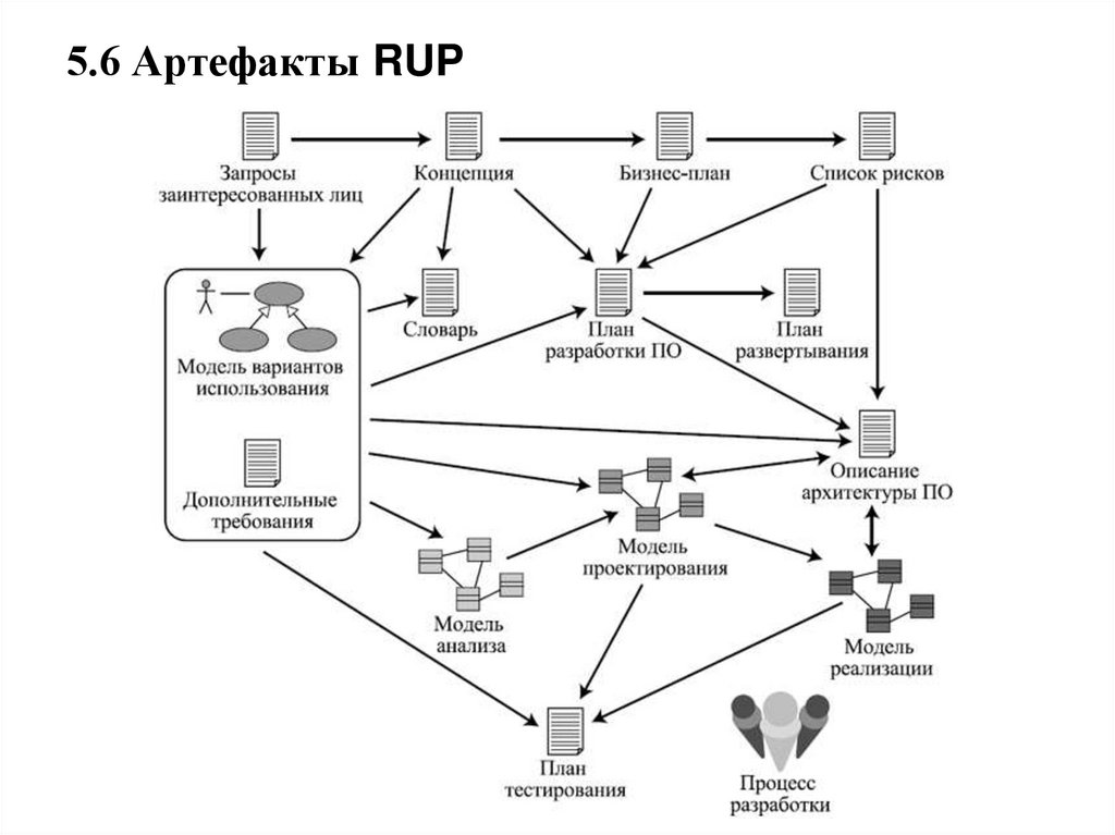 5.6 Артефакты RUP