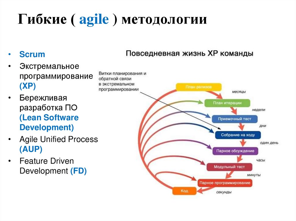 Гибкие ( agile ) методологии