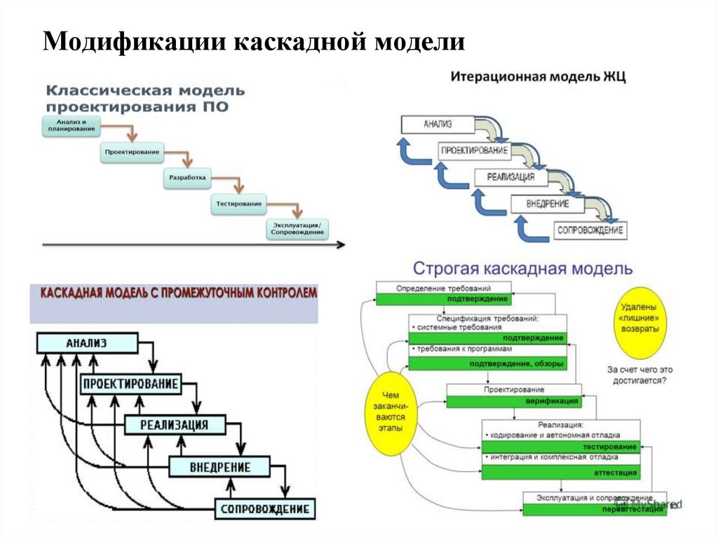 Модификации каскадной модели