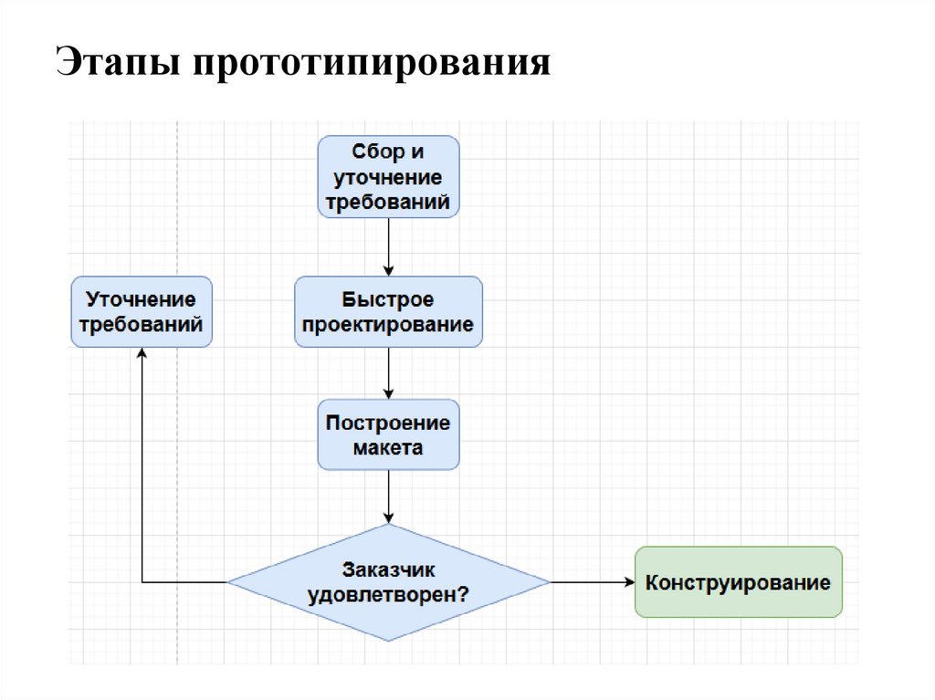 Этапы прототипирования