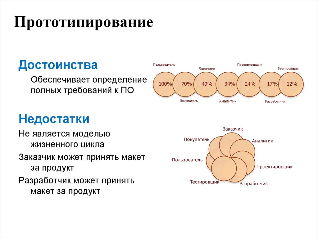 Прототипирование