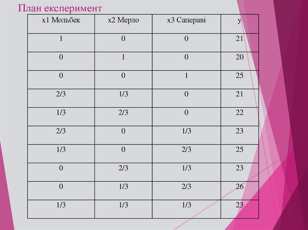 План експеримент