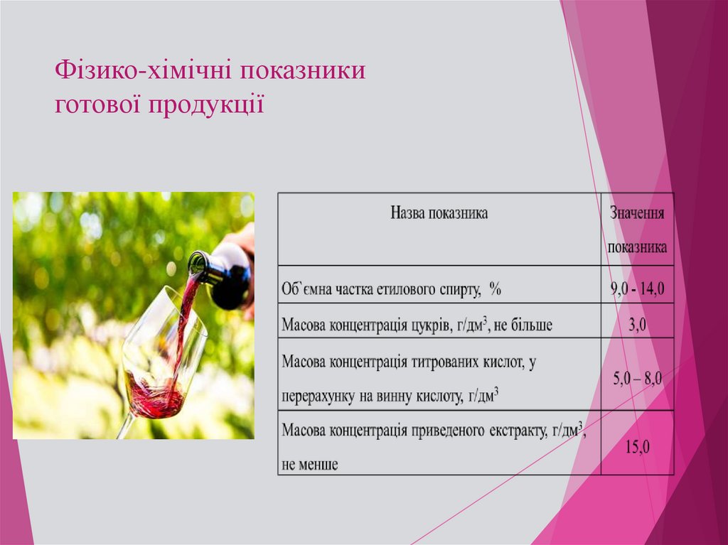 Фізико-хімічні показники готової продукції