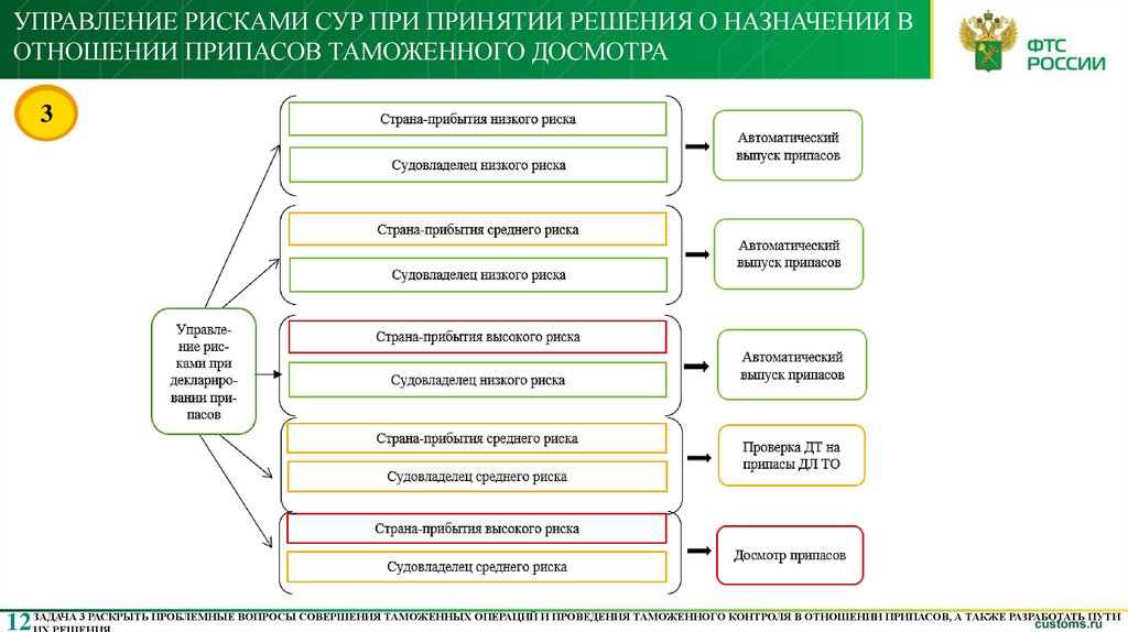 УПРАВЛЕНИЕ РИСКАМИ СУР ПРИ ПРИНЯТИИ РЕШЕНИЯ О НАЗНАЧЕНИИ В ОТНОШЕНИИ ПРИПАСОВ ТАМОЖЕННОГО ДОСМОТРА