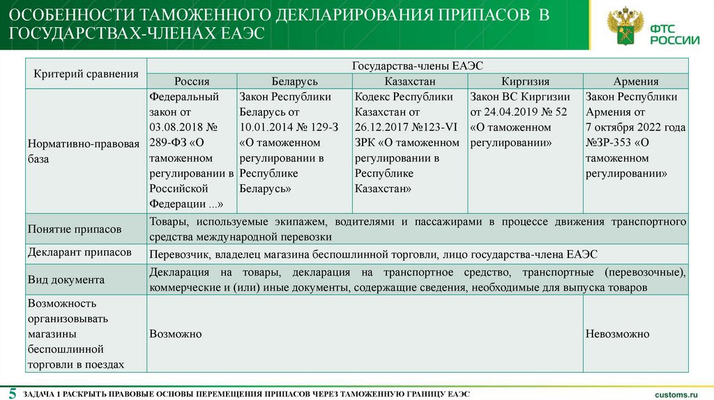 Особенности таможенного декларирования припасов в государствах-членах ЕАЭС