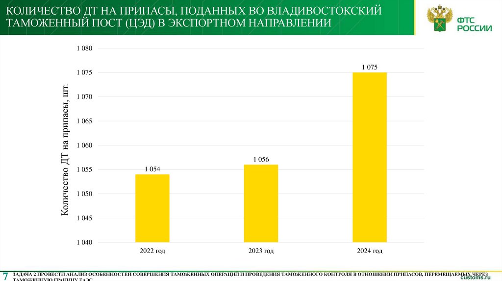 Количество ДТ на припасы, поданных во Владивостокский таможенный пост (ЦЭД) в экспортном направлении