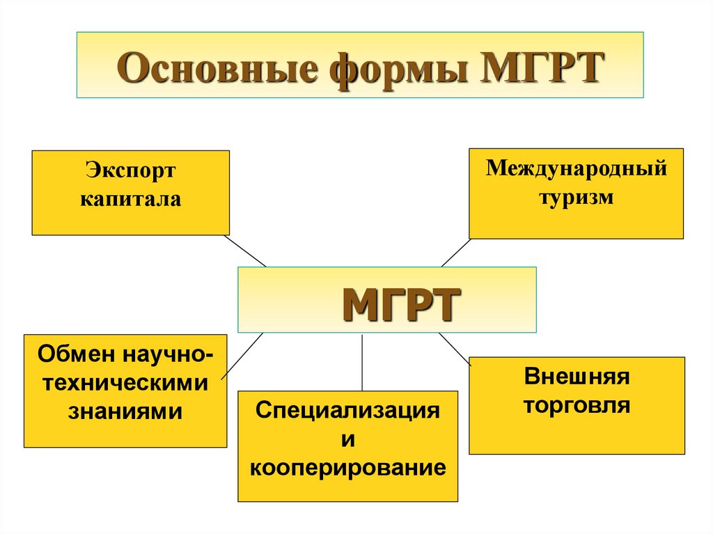 Основные формы МГРТ