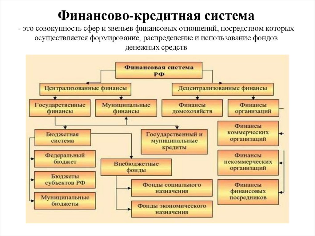 Финансово-кредитная система - это совокупность сфер и звеньев финансовых отношений, посредством которых осуществляется