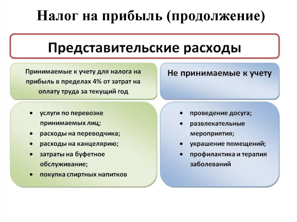 Налог на прибыль (продолжение)