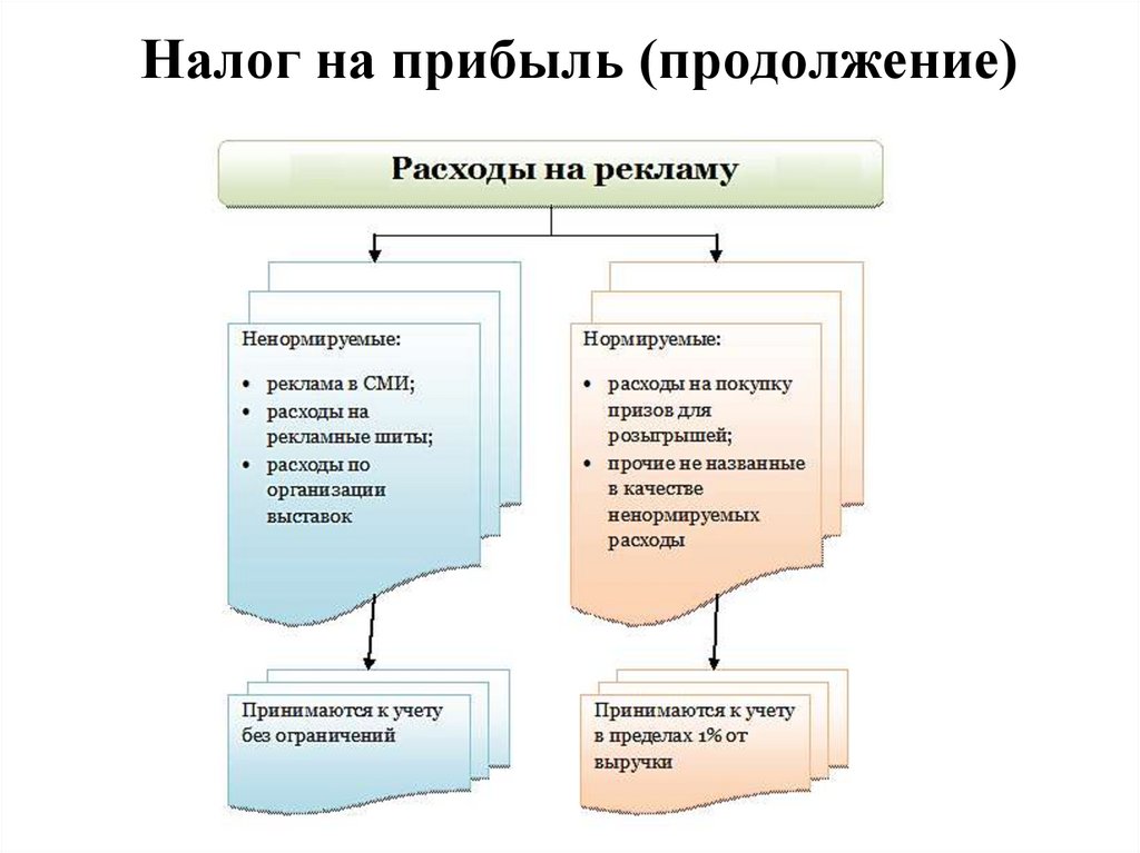 Налог на прибыль (продолжение)