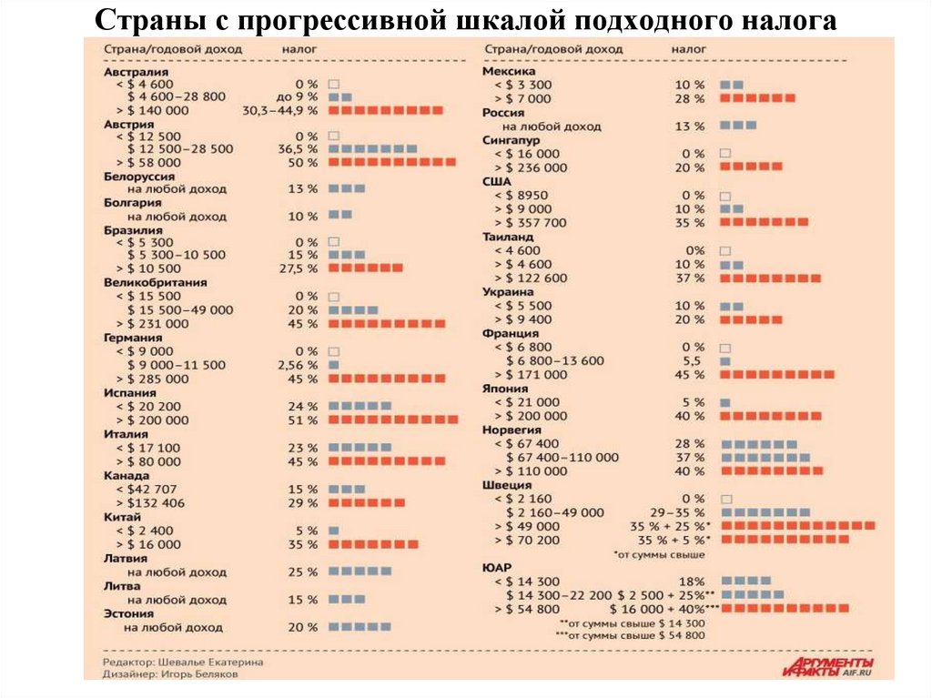 Страны с прогрессивной шкалой подходного налога