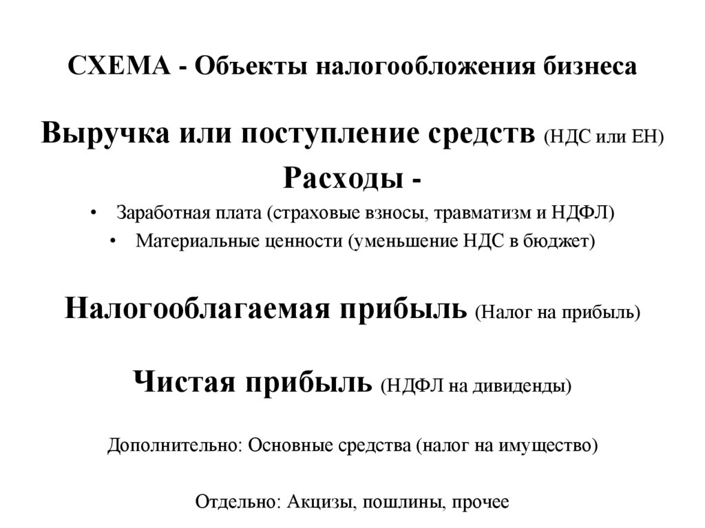 СХЕМА - Объекты налогообложения бизнеса