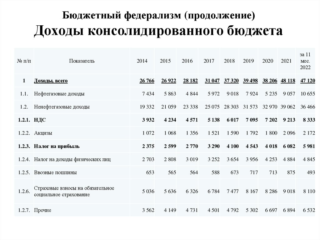 Бюджетный федерализм (продолжение) Доходы консолидированного бюджета