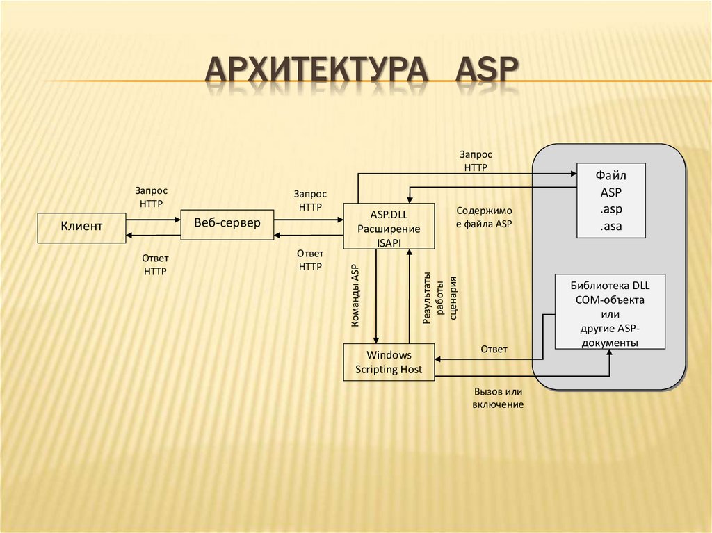 АРХИТЕКТУРА ASP