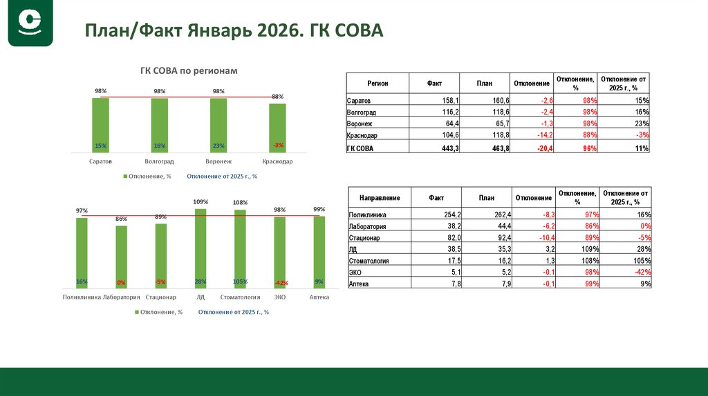 План/Факт Январь 2026. ГК СОВА