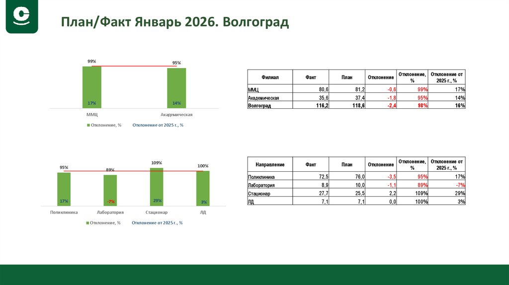 План/Факт Январь 2026. Волгоград