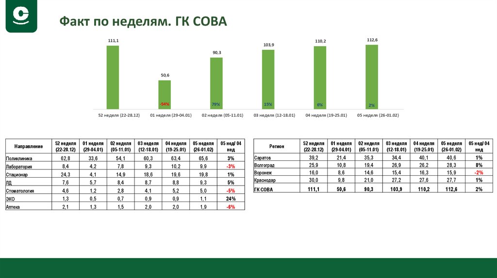 Факт по неделям. ГК СОВА