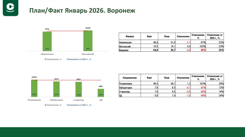 План/Факт Январь 2026. Воронеж