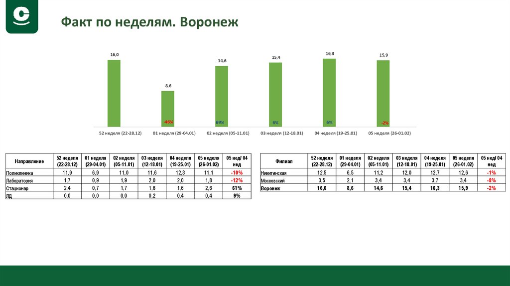 Факт по неделям. Воронеж