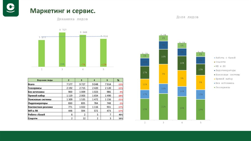 Маркетинг и сервис.