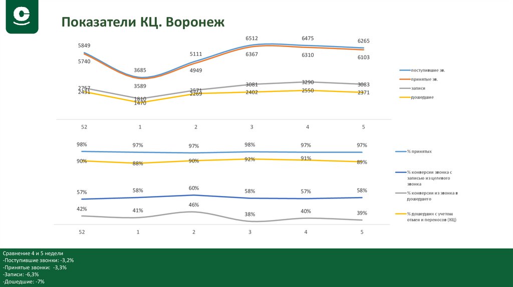 Показатели КЦ. Воронеж