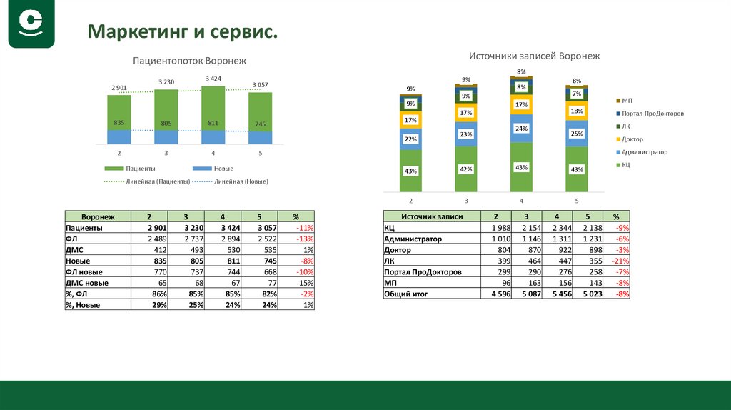 Маркетинг и сервис.