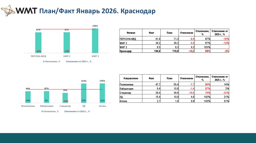 План/Факт Январь 2026. Краснодар