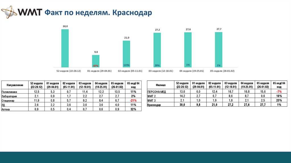 Факт по неделям. Краснодар
