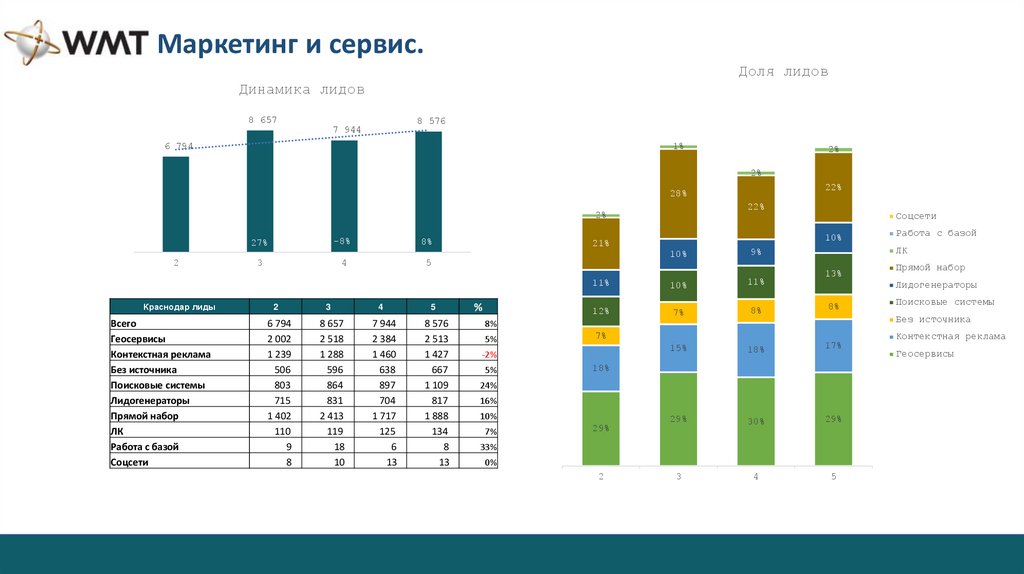 Маркетинг и сервис.
