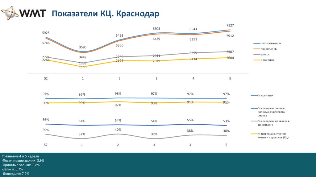 Показатели КЦ. Краснодар