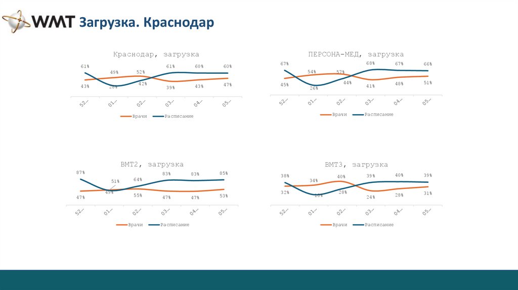 Загрузка. Краснодар